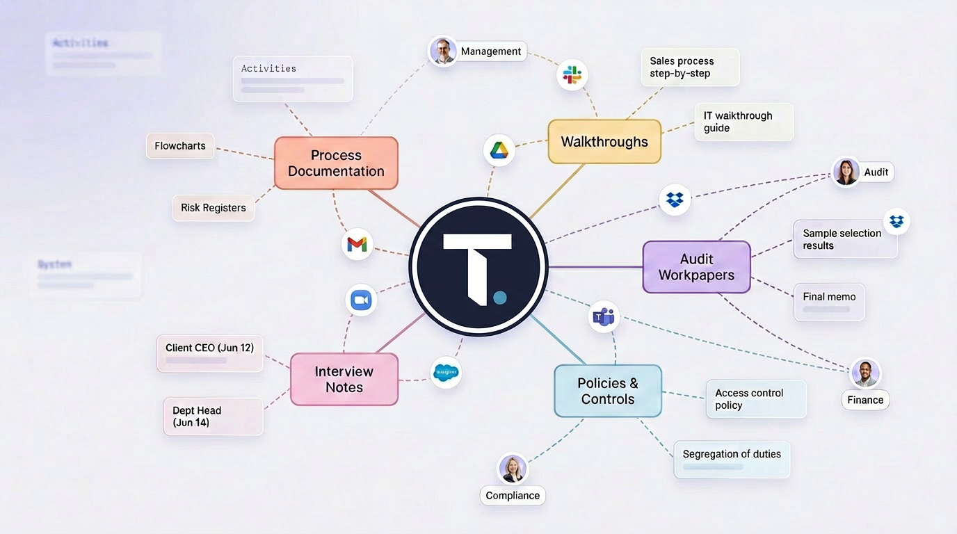 Traack AI connecting process documentation, walkthroughs, audit workpapers, policies, and interview notes from across an organization's tools and stakeholders
